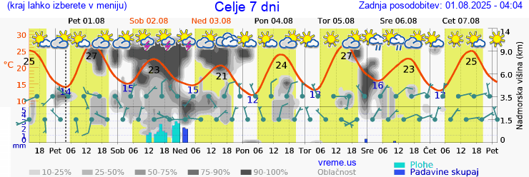 Vreme 7 dni