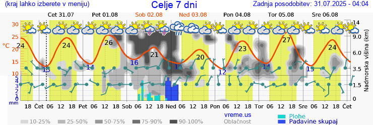 Vreme 7 dni