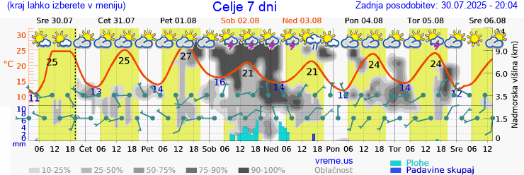Vreme 7 dni