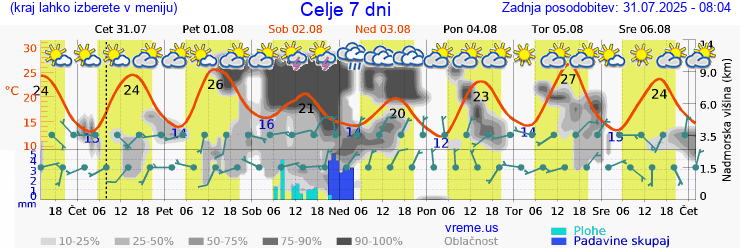 Vreme 7 dni
