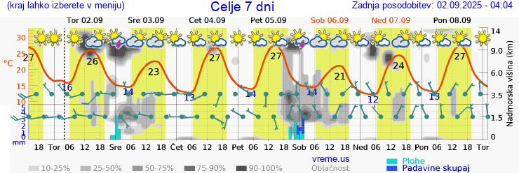 Vreme 7 dni