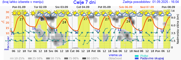 Vreme 7 dni