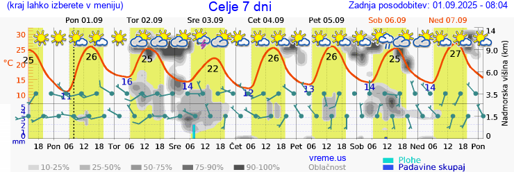 Vreme 7 dni