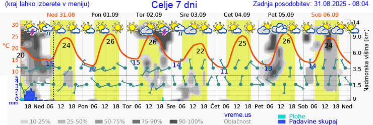 Vreme 7 dni