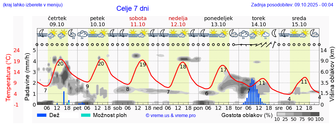 Vreme 7 dni