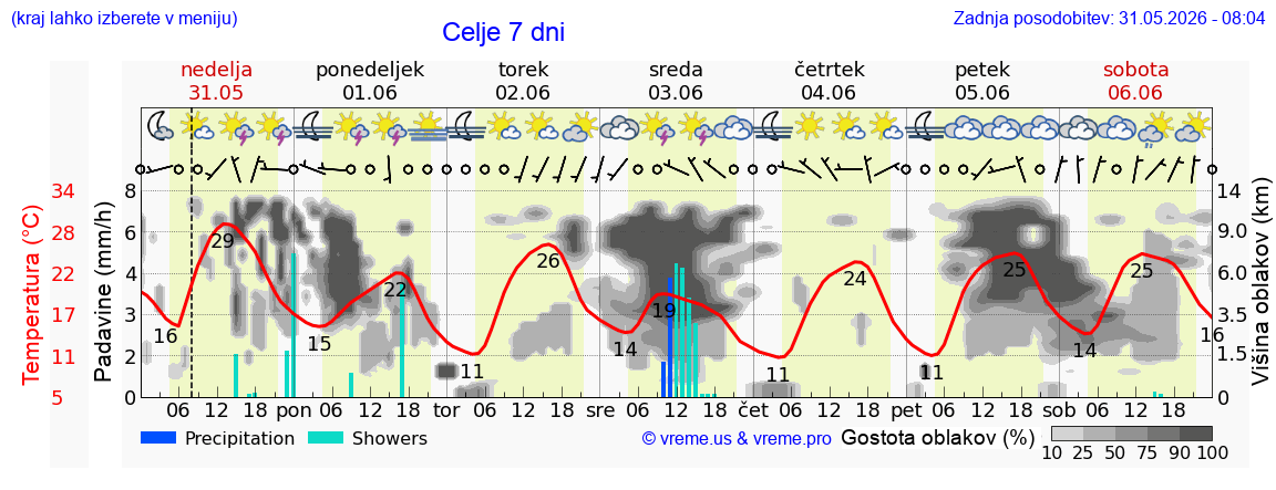 Vreme 7 dni