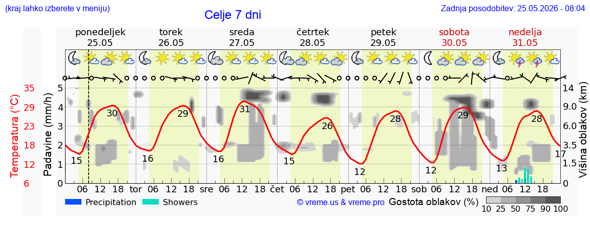 Vreme 7 dni