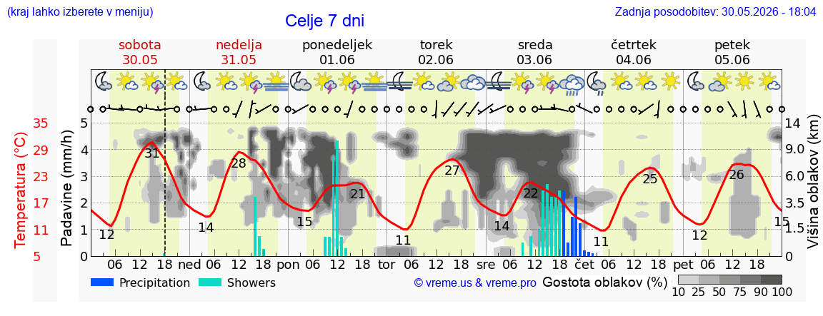 Vreme 7 dni