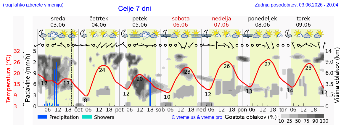 Wetter 7 Tage