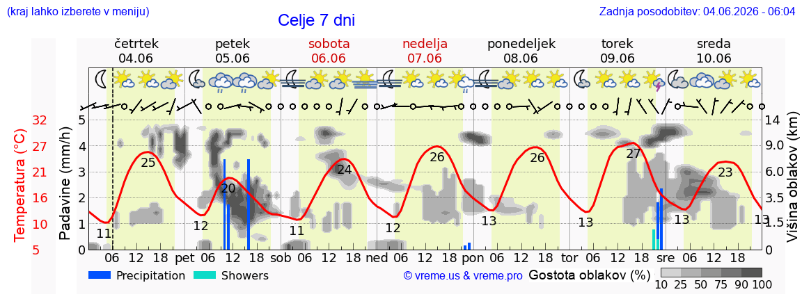 Wetter 7 Tage