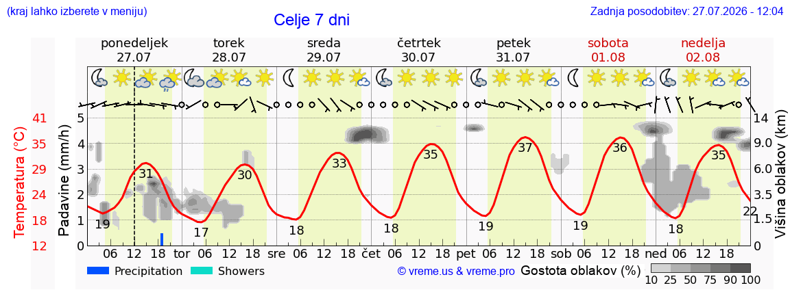 Vreme 7 dni
