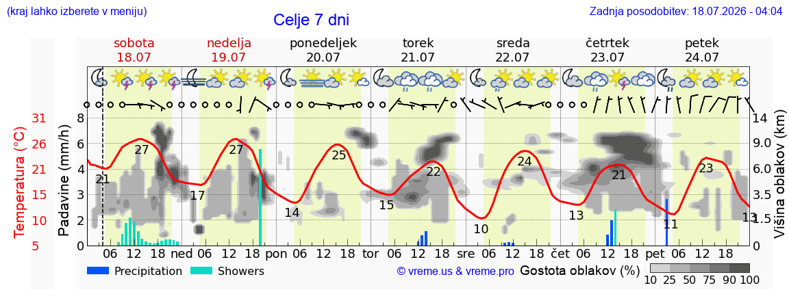 Vreme 7 dni