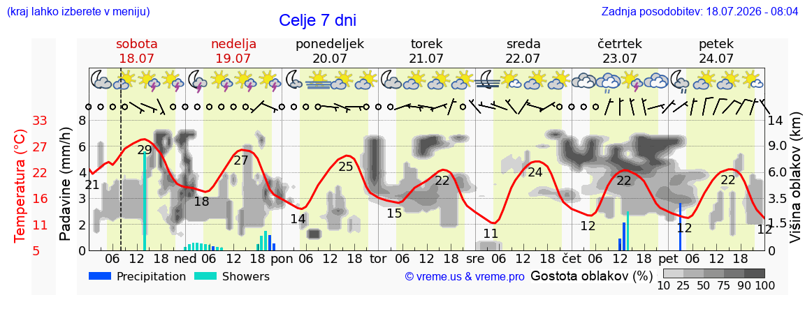 Vreme 7 dni