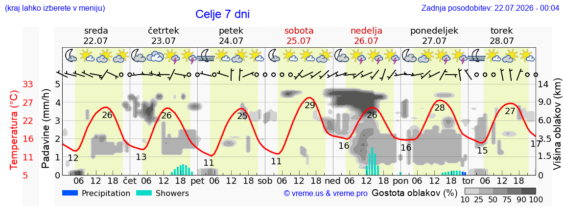 Vreme 7 dni