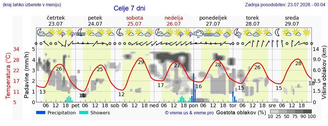 Vreme 7 dni