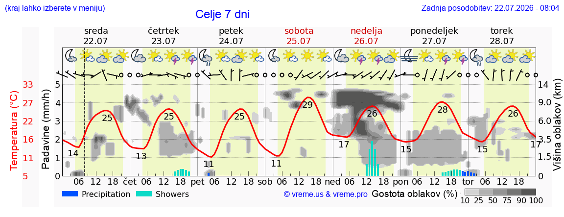 Vreme 7 dni
