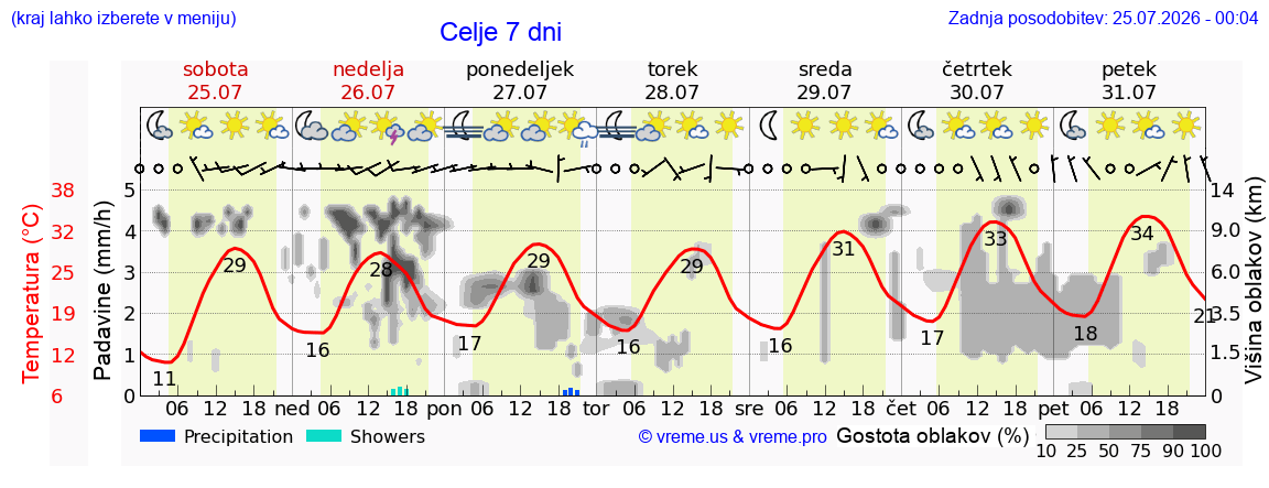 Vreme 7 dni