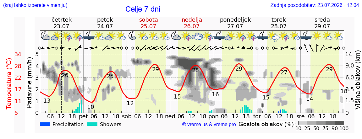 Vreme 7 dni