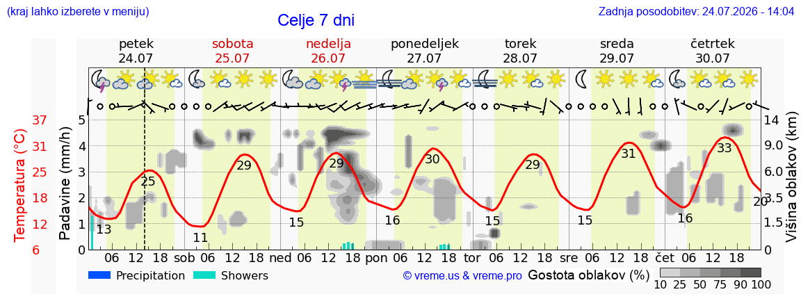 Vreme 7 dni