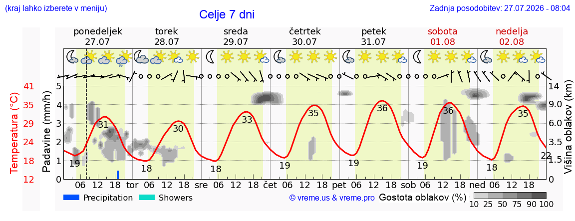 Vreme 7 dni