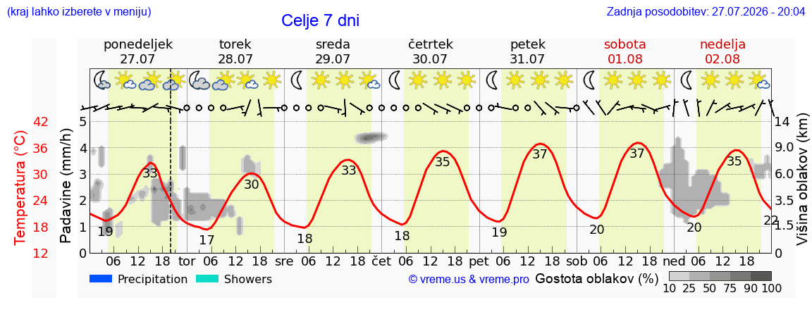 Vreme 7 dni