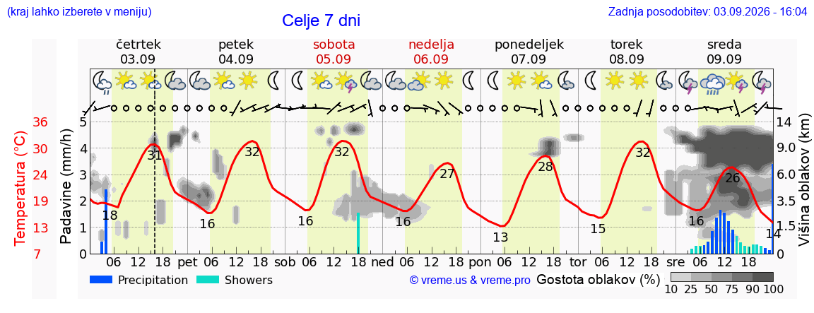 Wetter 7 Tage
