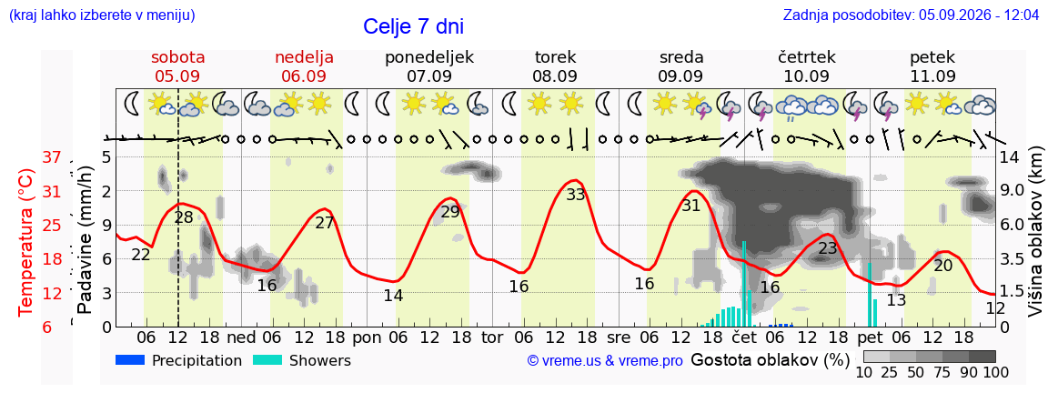 Wetter 7 Tage
