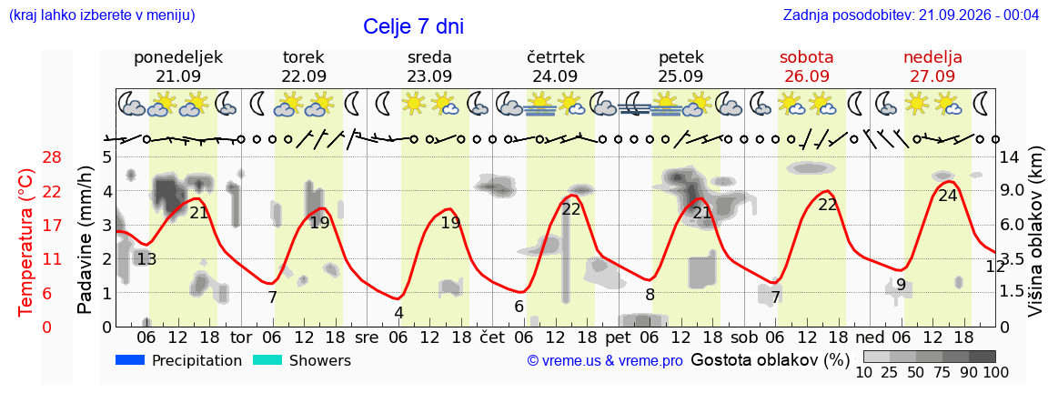 Wetter 7 Tage