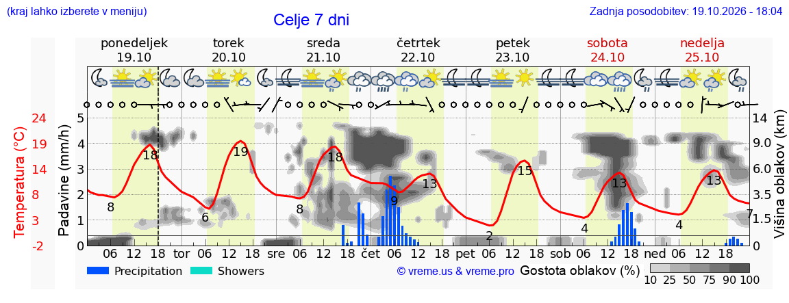 Wetter 7 Tage
