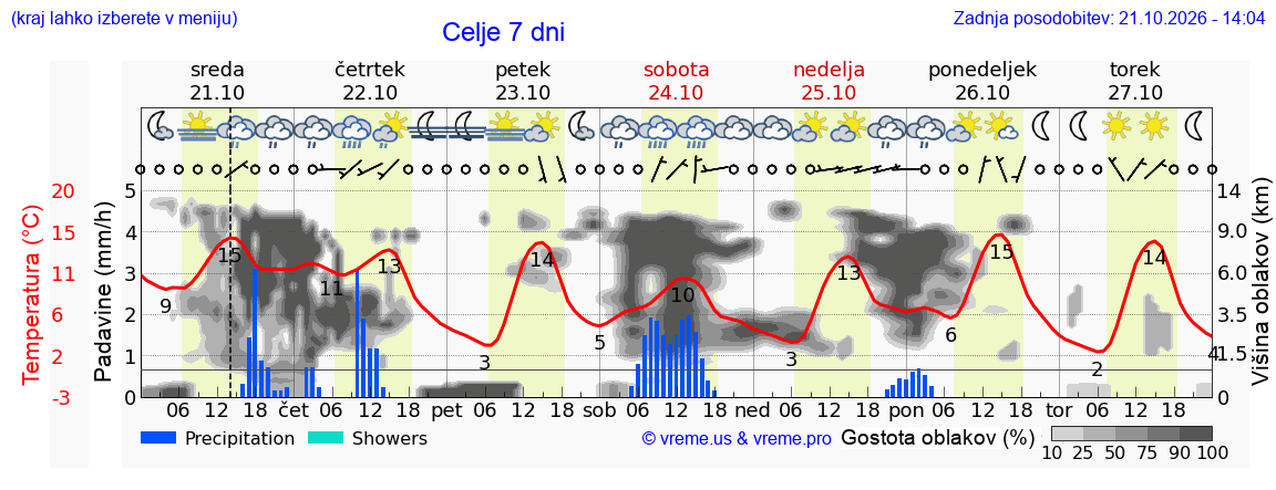 Wetter 7 Tage