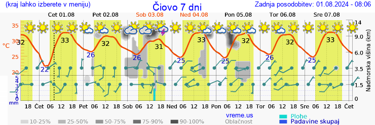 Vreme 7 dni