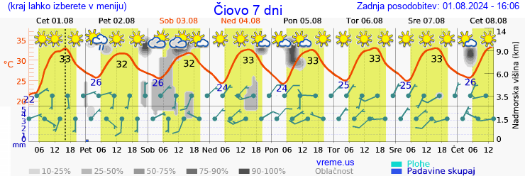 Vreme 7 dni