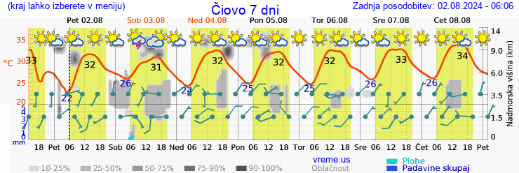 Vreme 7 dni