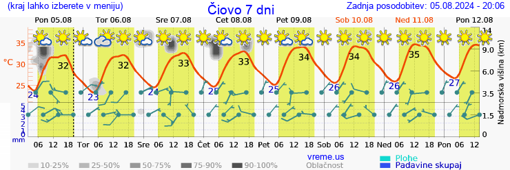 Vreme 7 dni