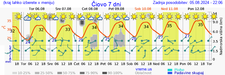 Vreme 7 dni