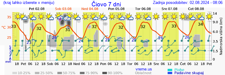 Vreme 7 dni