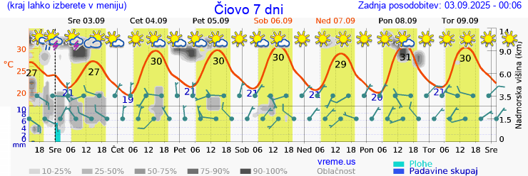 Vreme 7 dni