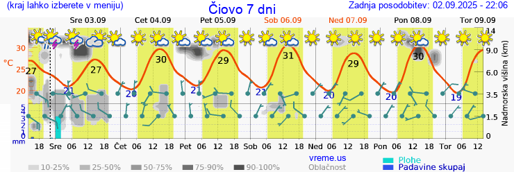 Vreme 7 dni