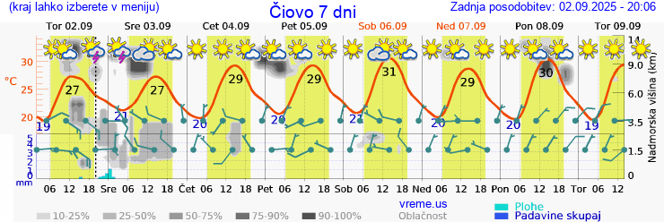 Vreme 7 dni