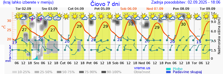 Vreme 7 dni