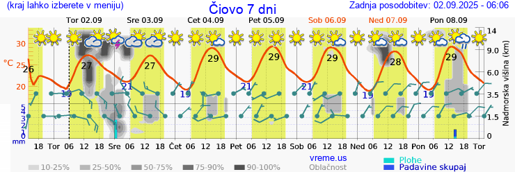 Vreme 7 dni