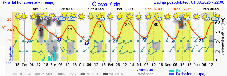 Vreme 7 dni