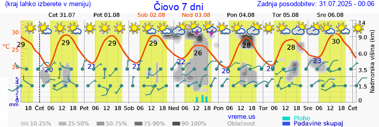 Vreme 7 dni