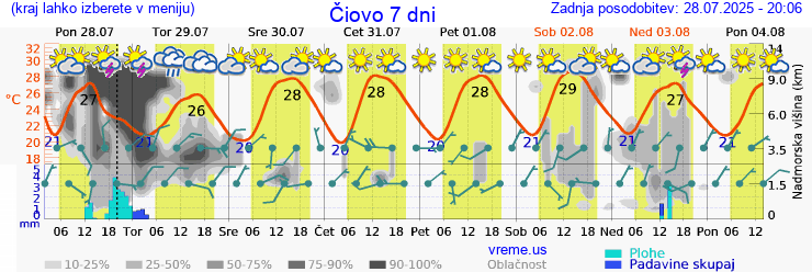 Vreme 7 dni