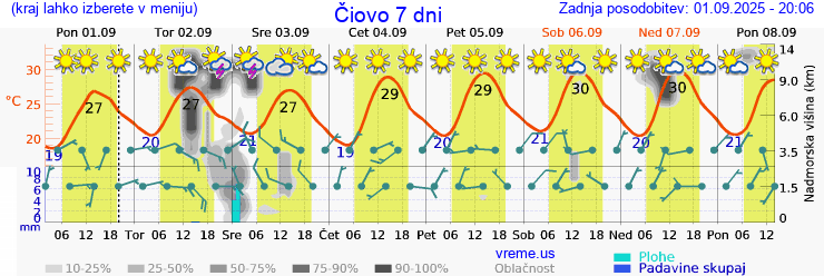 Vreme 7 dni