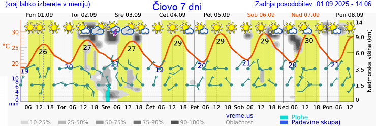 Vreme 7 dni