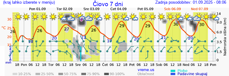Vreme 7 dni