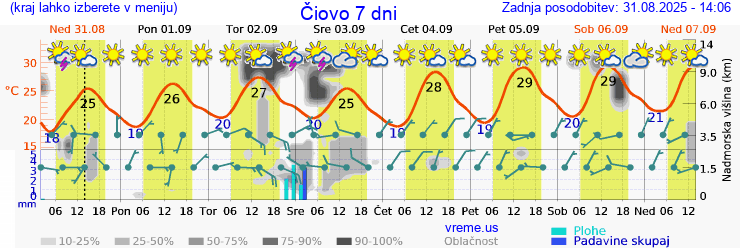 Vreme 7 dni