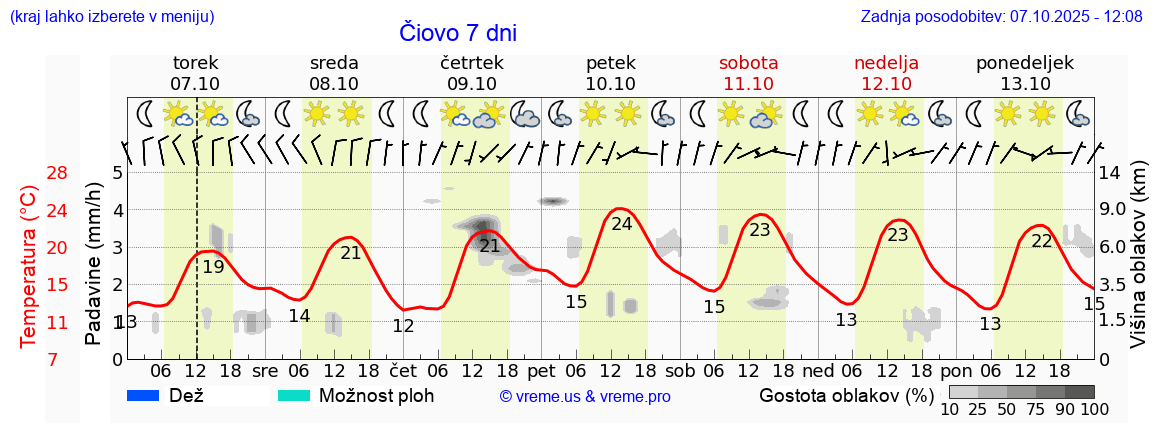 Vreme 7 dni