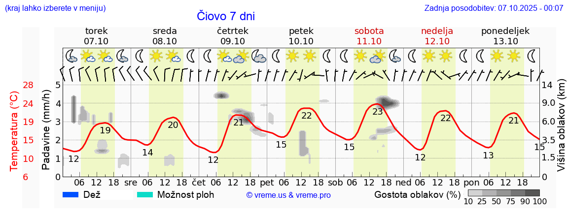 Vreme 7 dni